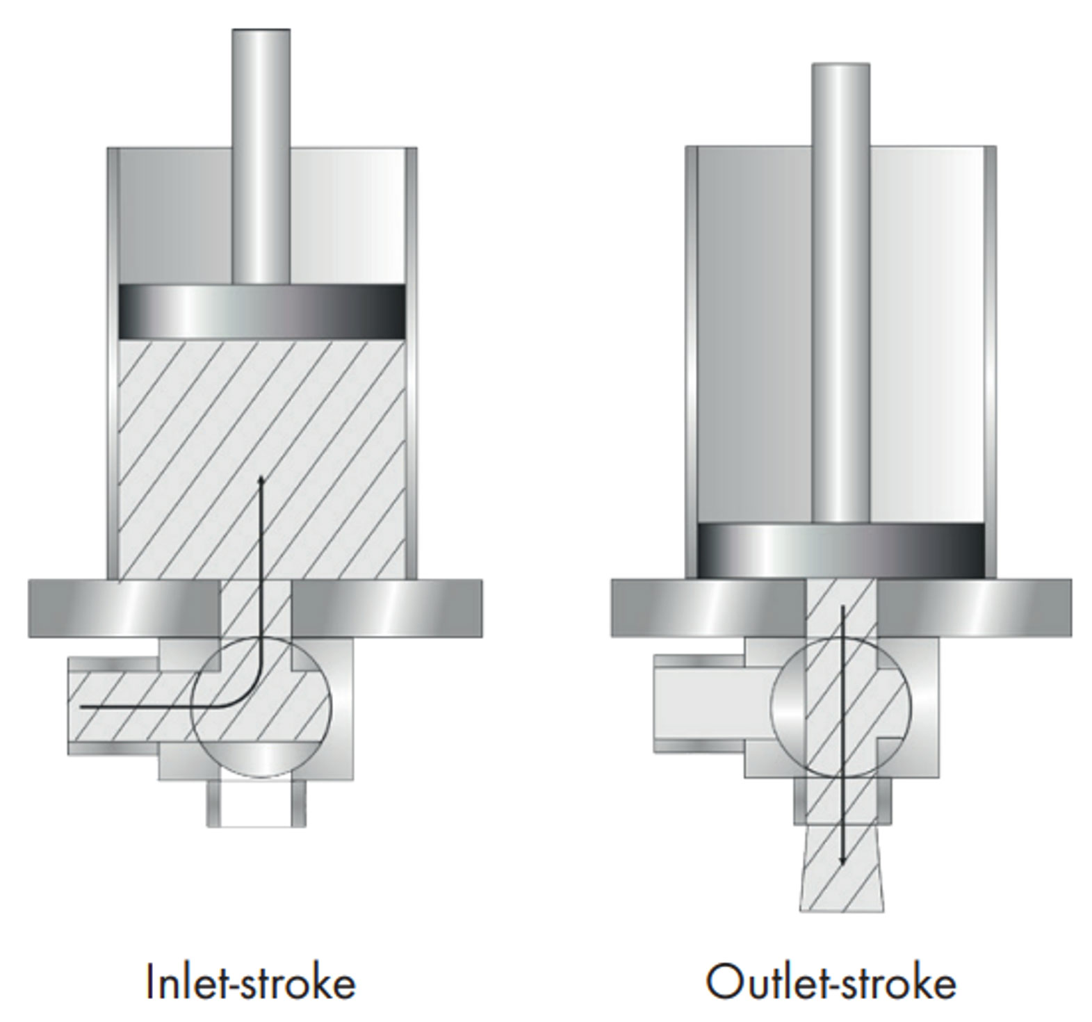 Inlet-stroke / Outlet-stroke
